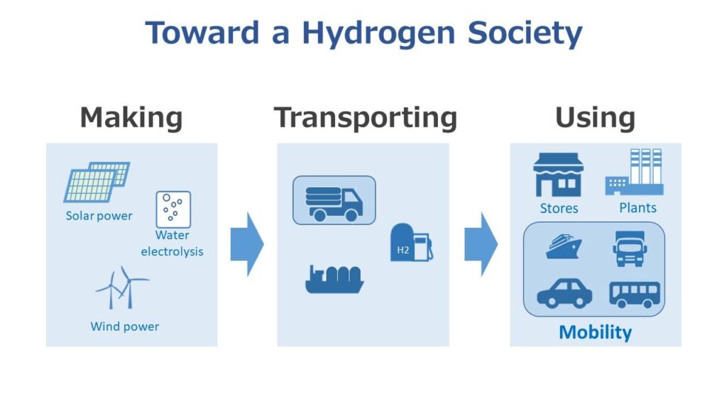 Towards a Hydrogen Society