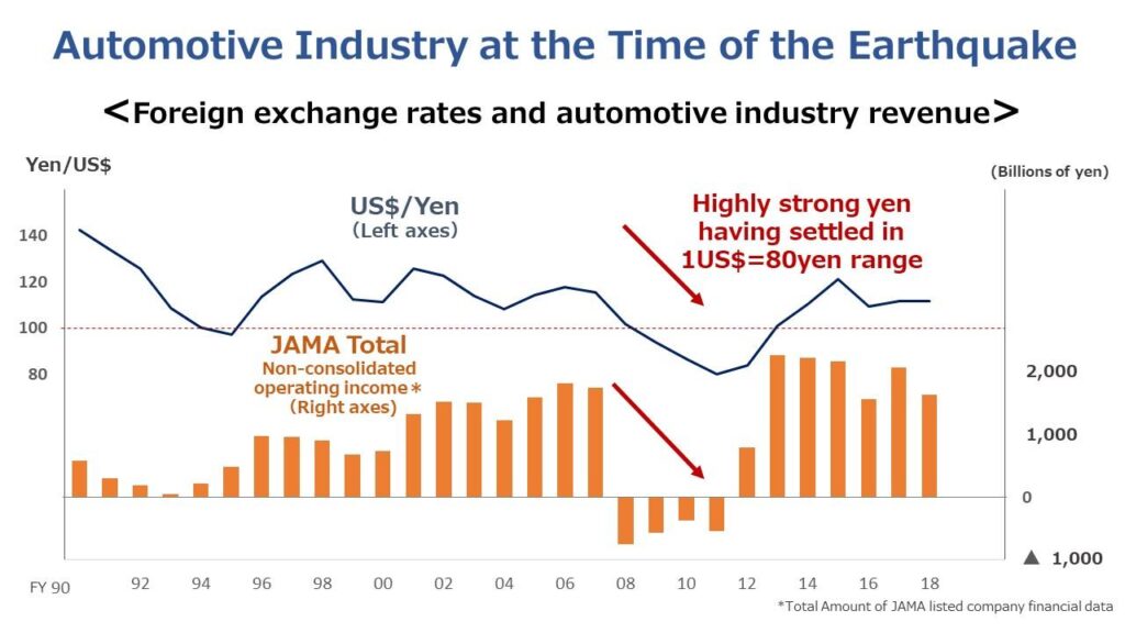 automotive industry t the time of the earthquake